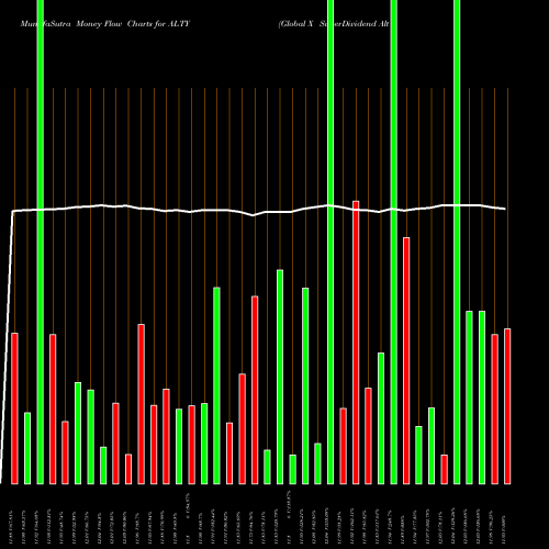 Money Flow charts share ALTY Global X SuperDividend Alternatives ETF NASDAQ Stock exchange 