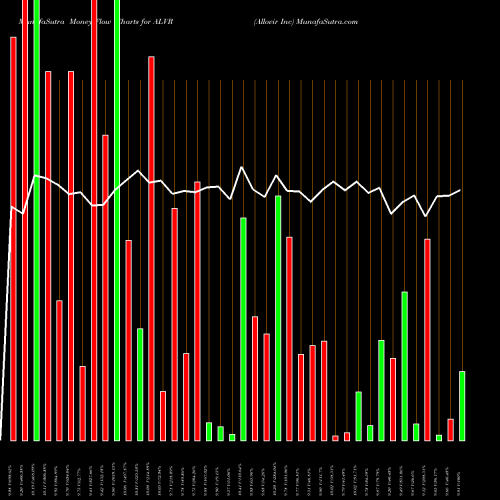Money Flow charts share ALVR Allovir Inc NASDAQ Stock exchange 