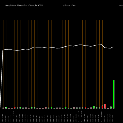 Money Flow charts share ALXN Alexion Pharmaceuticals, Inc. NASDAQ Stock exchange 