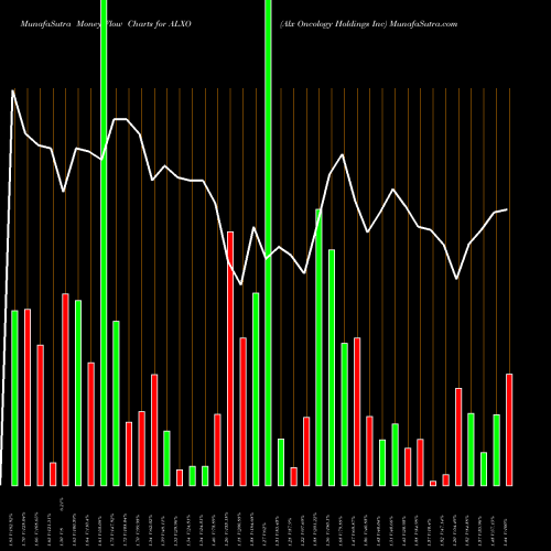 Money Flow charts share ALXO Alx Oncology Holdings Inc NASDAQ Stock exchange 