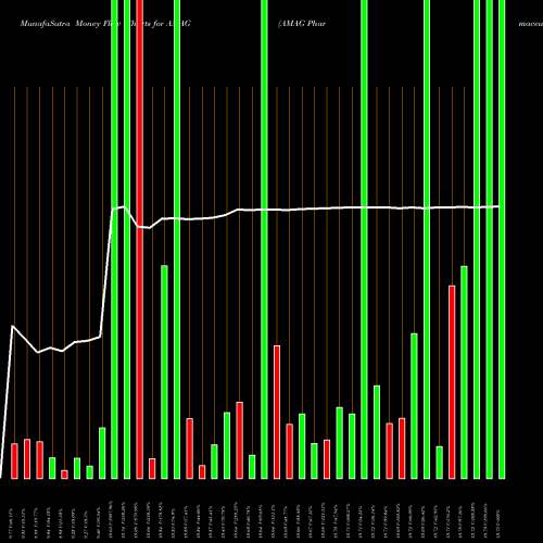 Money Flow charts share AMAG AMAG Pharmaceuticals, Inc. NASDAQ Stock exchange 