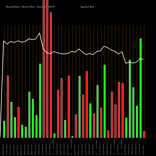 Money Flow charts share AMAT Applied Materials, Inc. NASDAQ Stock exchange 