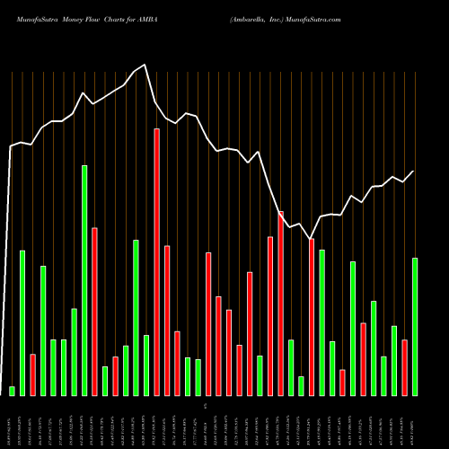Money Flow charts share AMBA Ambarella, Inc. NASDAQ Stock exchange 