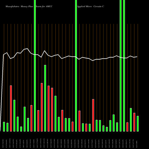 Money Flow charts share AMCC Applied Micro Circuits Corporation NASDAQ Stock exchange 