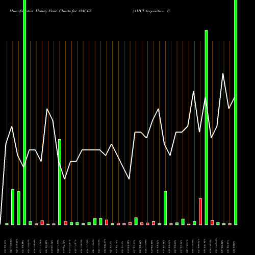 Money Flow charts share AMCIW AMCI Acquisition Corp. NASDAQ Stock exchange 
