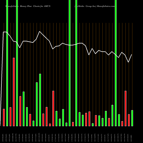 Money Flow charts share AMCN AirMedia Group Inc NASDAQ Stock exchange 