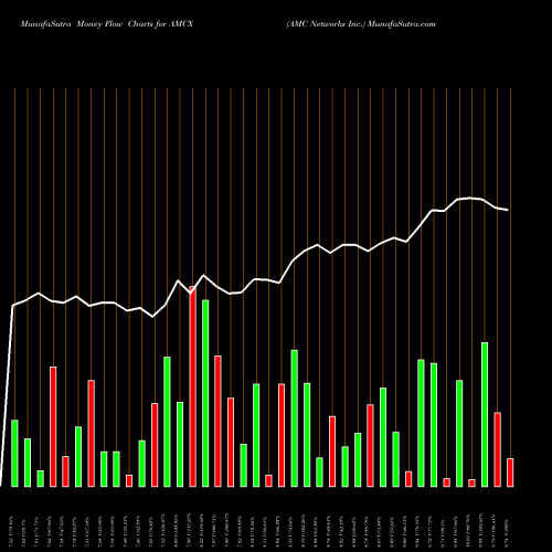 Money Flow charts share AMCX AMC Networks Inc. NASDAQ Stock exchange 