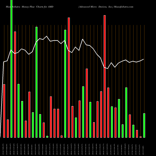 Money Flow charts share AMD Advanced Micro Devices, Inc. NASDAQ Stock exchange 