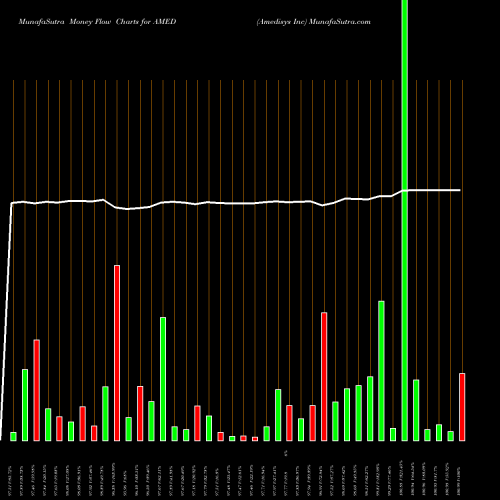 Money Flow charts share AMED Amedisys Inc NASDAQ Stock exchange 