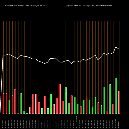 Money Flow charts share AMEH Apollo Medical Holdings, Inc. NASDAQ Stock exchange 