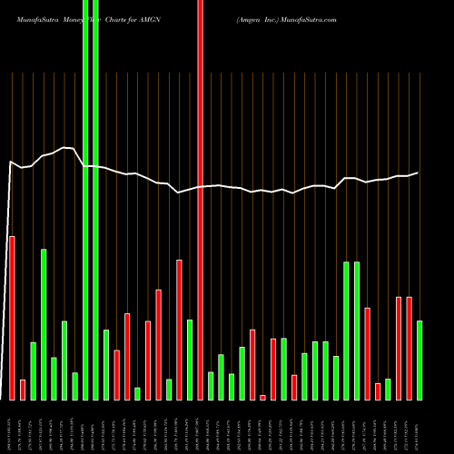 Money Flow charts share AMGN Amgen Inc. NASDAQ Stock exchange 