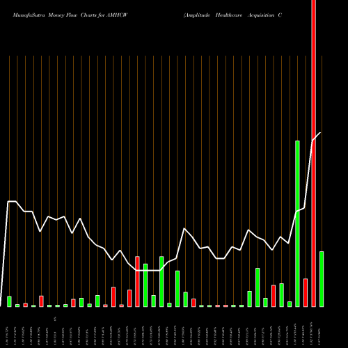 Money Flow charts share AMHCW Amplitude Healthcare Acquisition Corp WT NASDAQ Stock exchange 