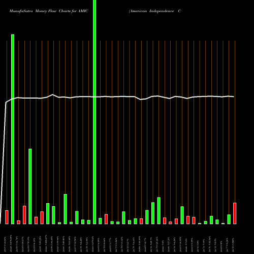 Money Flow charts share AMIC American Independence Corp. NASDAQ Stock exchange 