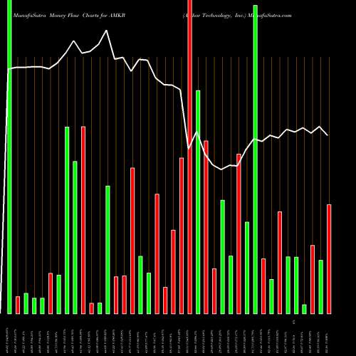 Money Flow charts share AMKR Amkor Technology, Inc. NASDAQ Stock exchange 