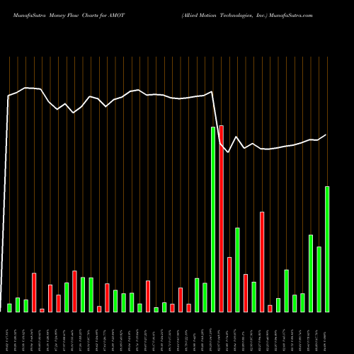 Money Flow charts share AMOT Allied Motion Technologies, Inc. NASDAQ Stock exchange 