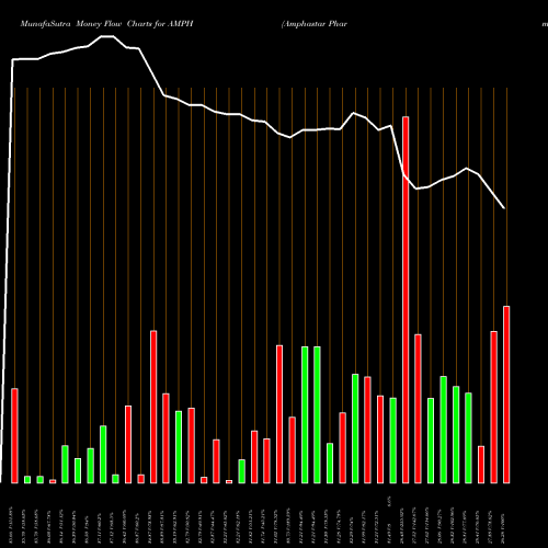 Money Flow charts share AMPH Amphastar Pharmaceuticals, Inc. NASDAQ Stock exchange 