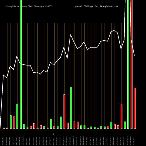 Money Flow charts share AMRH Ameri Holdings, Inc. NASDAQ Stock exchange 
