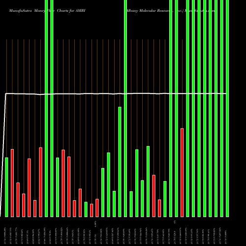 Money Flow charts share AMRI Albany Molecular Research, Inc. NASDAQ Stock exchange 
