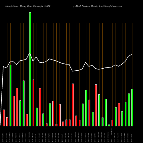 Money Flow charts share AMRK A-Mark Precious Metals, Inc. NASDAQ Stock exchange 