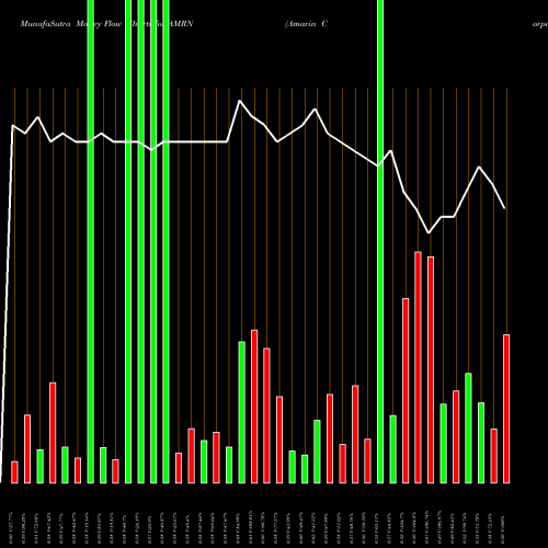 Money Flow charts share AMRN Amarin Corporation Plc NASDAQ Stock exchange 