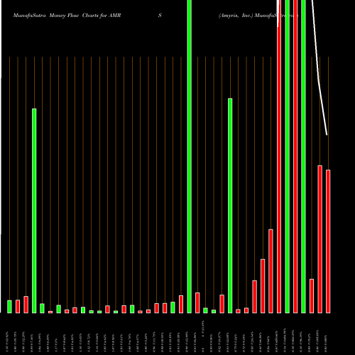 Money Flow charts share AMRS Amyris, Inc. NASDAQ Stock exchange 