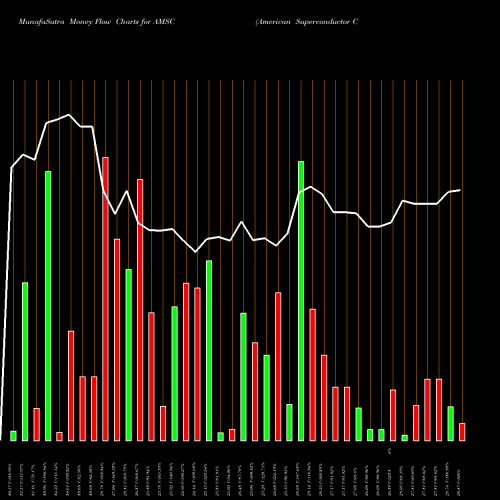 Money Flow charts share AMSC American Superconductor Corporation NASDAQ Stock exchange 