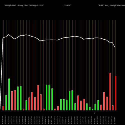 Money Flow charts share AMSF AMERISAFE, Inc. NASDAQ Stock exchange 