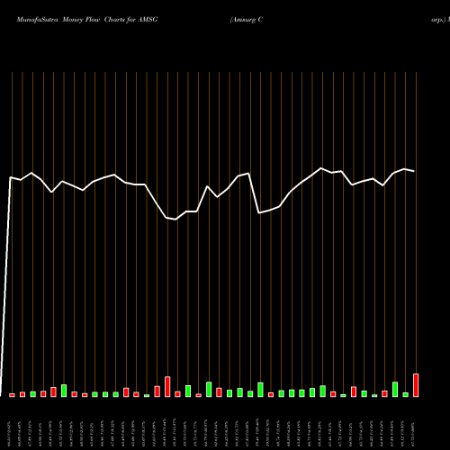 Money Flow charts share AMSG Amsurg Corp. NASDAQ Stock exchange 