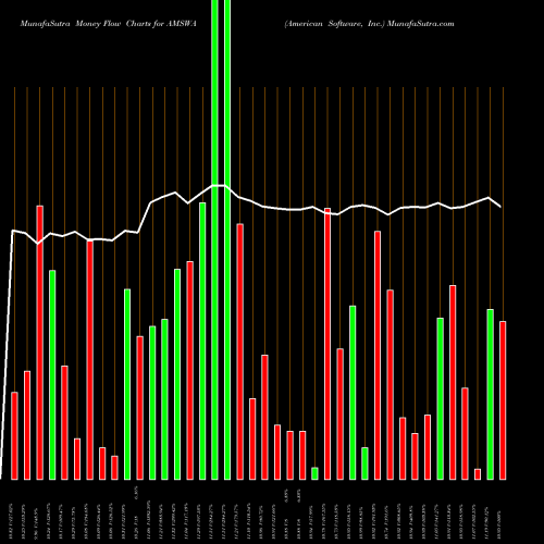 Money Flow charts share AMSWA American Software, Inc. NASDAQ Stock exchange 