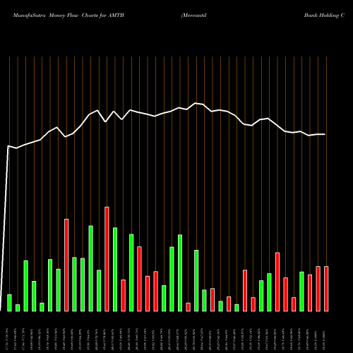 Money Flow charts share AMTB Mercantil Bank Holding Corporation NASDAQ Stock exchange 