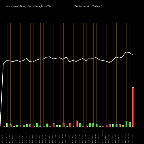 Money Flow charts share AMTD TD Ameritrade Holding Corporation NASDAQ Stock exchange 