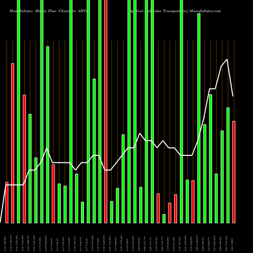 Money Flow charts share AMTI Applied Molecular Transport Inc NASDAQ Stock exchange 