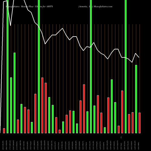 Money Flow charts share AMTX Aemetis, Inc NASDAQ Stock exchange 