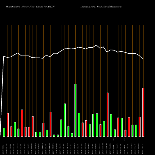 Money Flow charts share AMZN Amazon.com, Inc. NASDAQ Stock exchange 