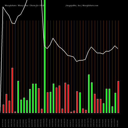 Money Flow charts share ANAB AnaptysBio, Inc. NASDAQ Stock exchange 