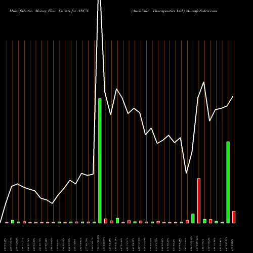 Money Flow charts share ANCN Anchiano Therapeutics Ltd. NASDAQ Stock exchange 
