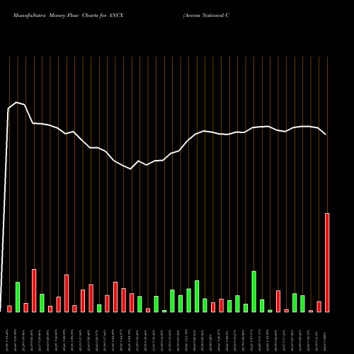 Money Flow charts share ANCX Access National Corporation NASDAQ Stock exchange 
