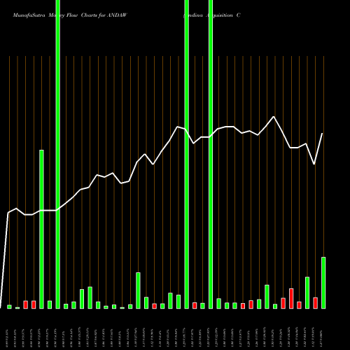 Money Flow charts share ANDAW Andina Acquisition Corp III WT NASDAQ Stock exchange 
