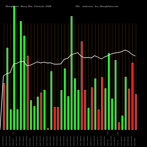 Money Flow charts share ANDE The Andersons, Inc. NASDAQ Stock exchange 