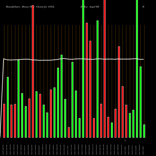 Money Flow charts share ANGL Fallen Angel HY Bond ETF Vaneck NASDAQ Stock exchange 