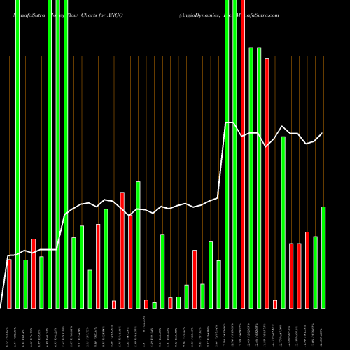 Money Flow charts share ANGO AngioDynamics, Inc. NASDAQ Stock exchange 