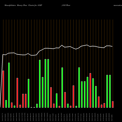 Money Flow charts share ANIP ANI Pharmaceuticals, Inc. NASDAQ Stock exchange 