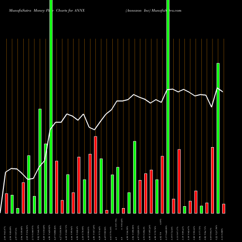 Money Flow charts share ANNX Annexon Inc NASDAQ Stock exchange 
