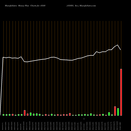 Money Flow charts share ANSS ANSYS, Inc. NASDAQ Stock exchange 