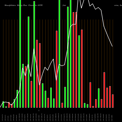 Money Flow charts share ANTE Anterios, Inc. NASDAQ Stock exchange 