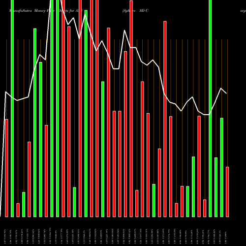 Money Flow charts share ANY Sphere 3D Corp. NASDAQ Stock exchange 