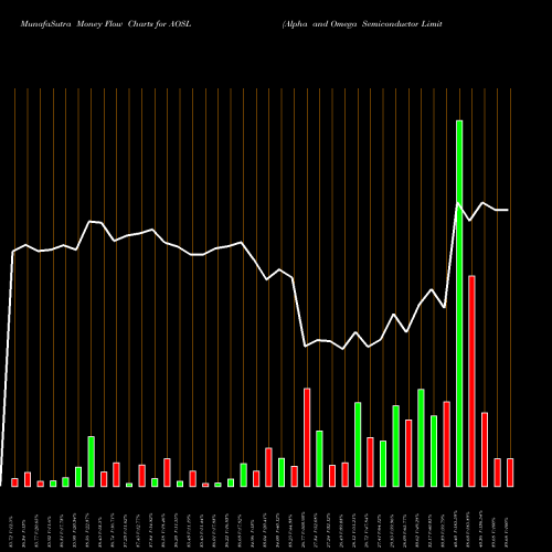 Money Flow charts share AOSL Alpha And Omega Semiconductor Limited NASDAQ Stock exchange 