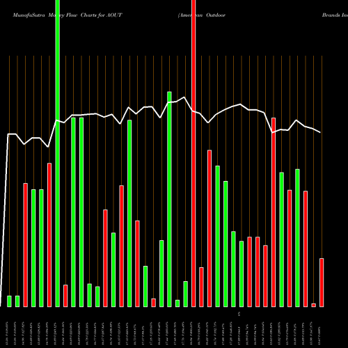 Money Flow charts share AOUT American Outdoor Brands Inc NASDAQ Stock exchange 