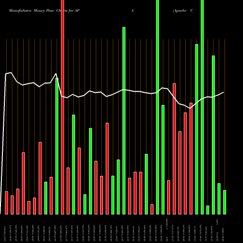 Money Flow charts share APA Apache Corp NASDAQ Stock exchange 