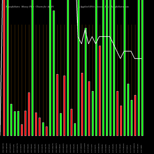 Money Flow charts share APDN Applied DNA Sciences Inc NASDAQ Stock exchange 